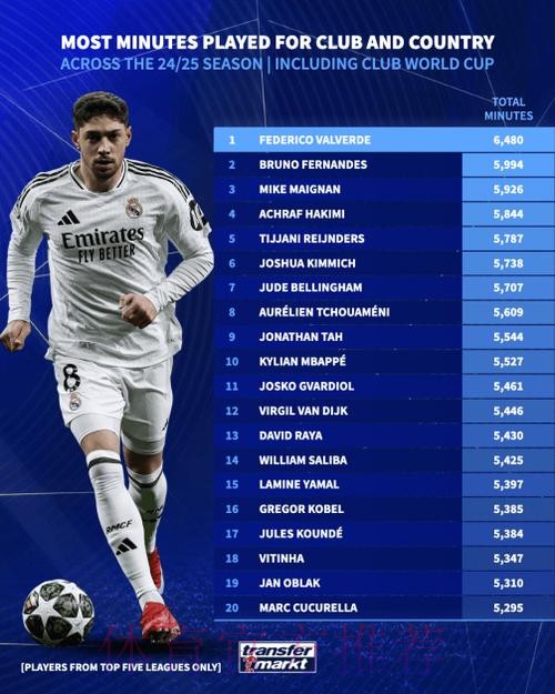 上赛季出场时间排名：巴尔韦德居首，B费前四